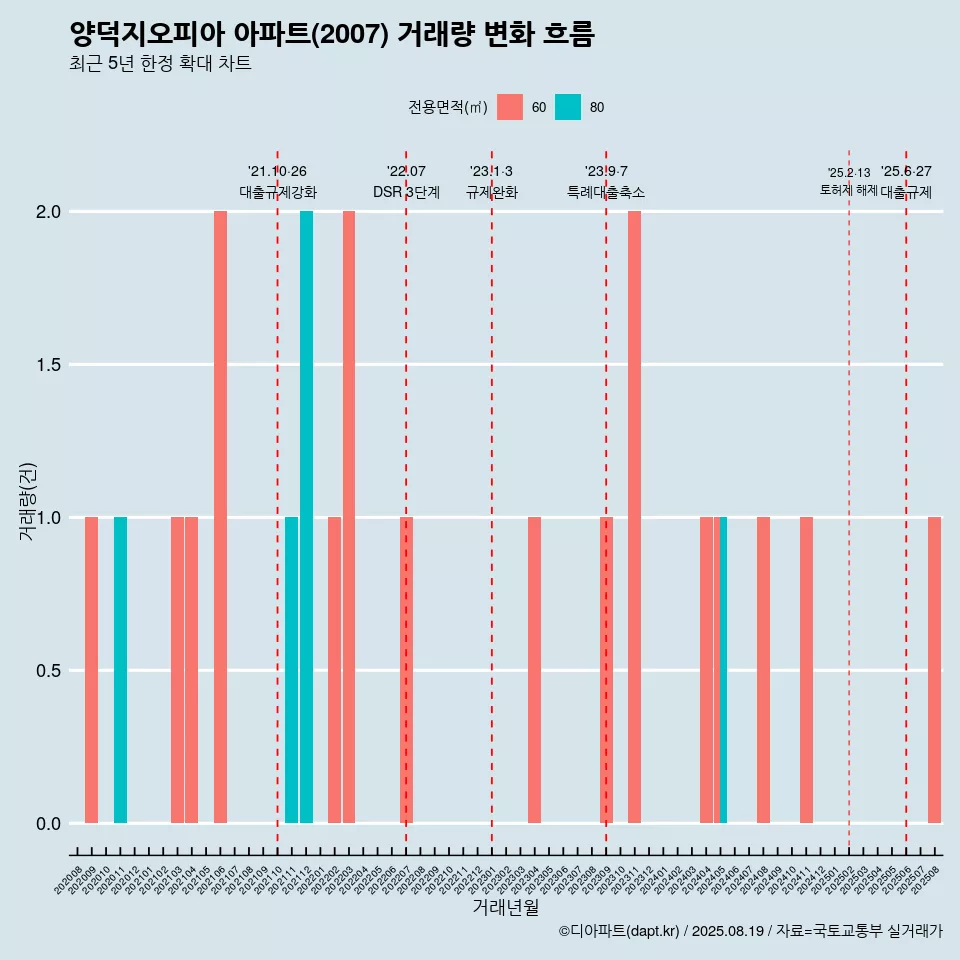 양덕지오피아 아파트(2007) 거래량 변화 흐름