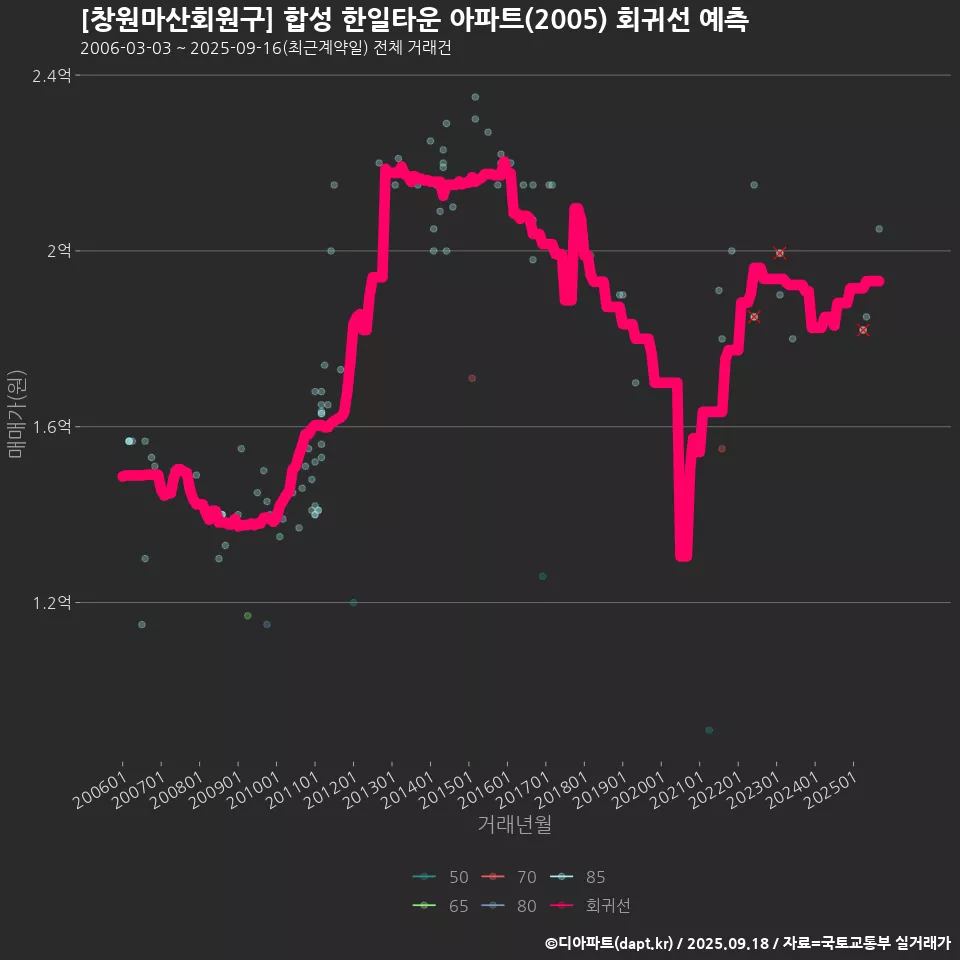 [창원마산회원구] 합성 한일타운 아파트(2005) 회귀선 예측
