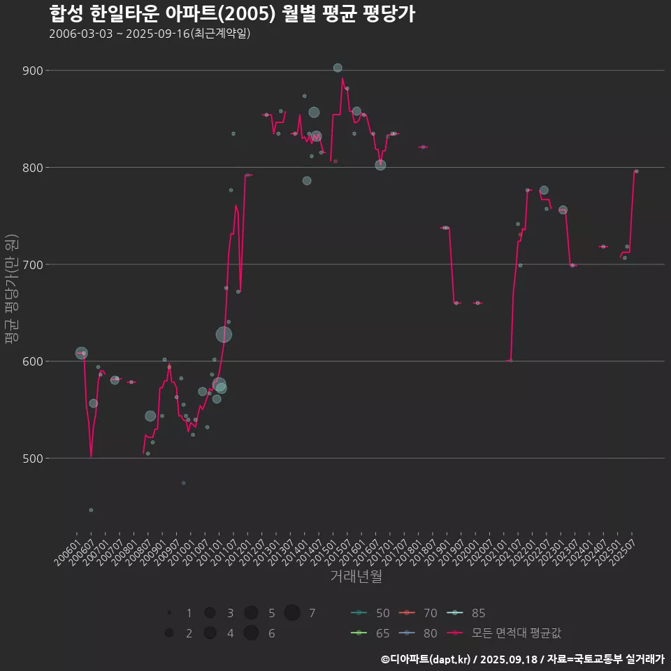 합성 한일타운 아파트(2005) 월별 평균 평당가