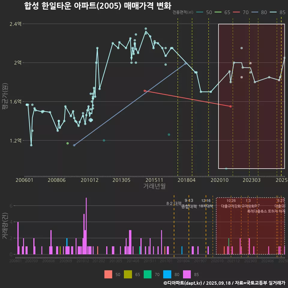 합성 한일타운 아파트(2005) 매매가격 변화