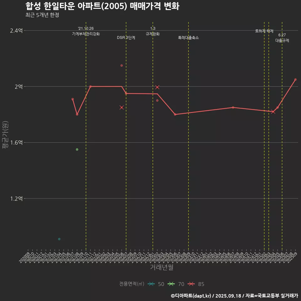 합성 한일타운 아파트(2005) 매매가격 변화