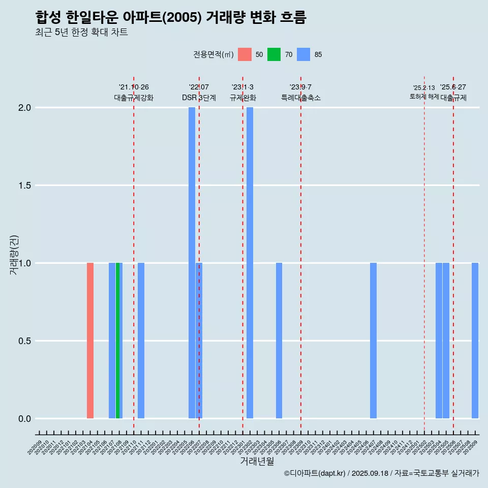 합성 한일타운 아파트(2005) 거래량 변화 흐름