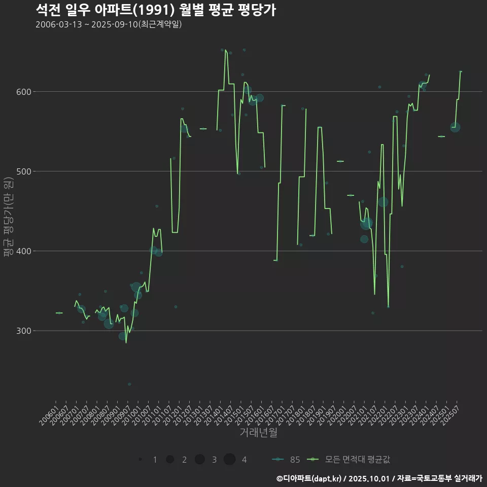 석전 일우 아파트(1991) 월별 평균 평당가