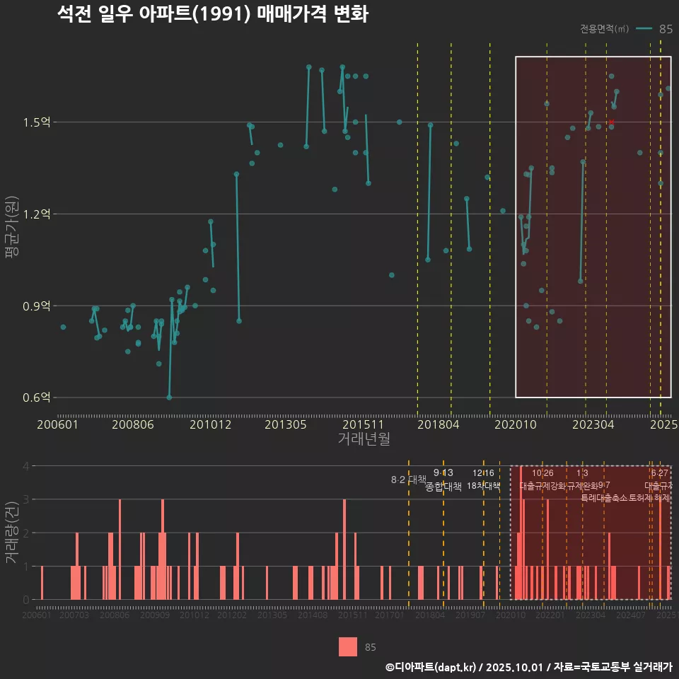 석전 일우 아파트(1991) 매매가격 변화