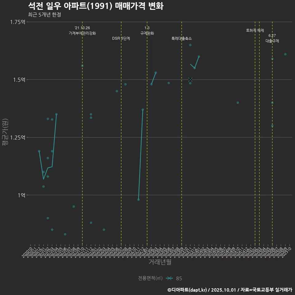 석전 일우 아파트(1991) 매매가격 변화