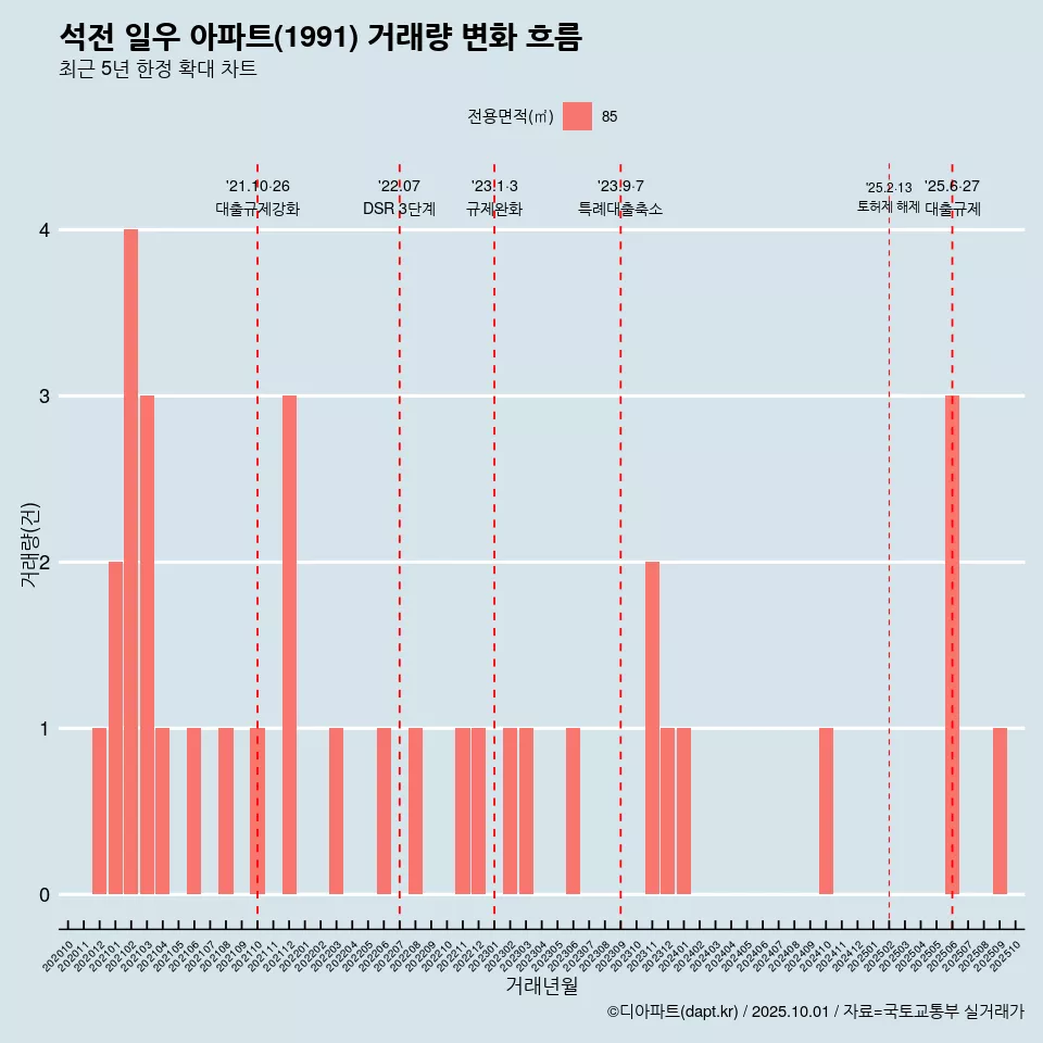 석전 일우 아파트(1991) 거래량 변화 흐름
