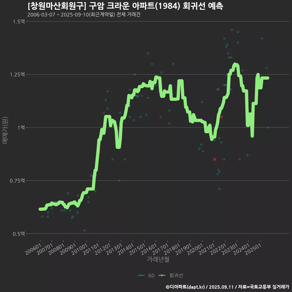 [창원마산회원구] 구암 크라운 아파트(1984) 회귀선 예측