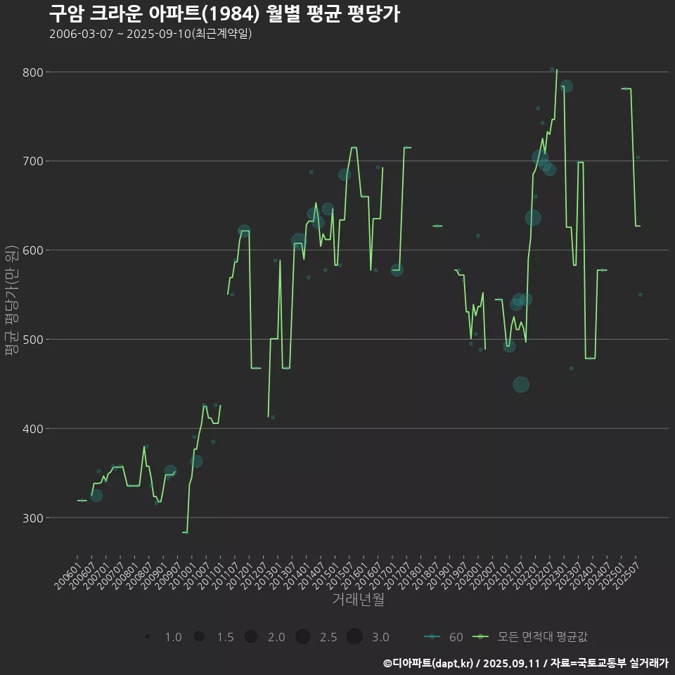 구암 크라운 아파트(1984) 월별 평균 평당가