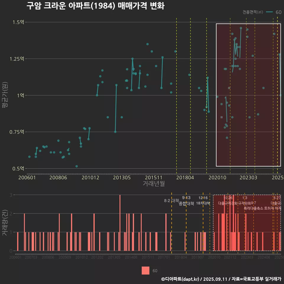 구암 크라운 아파트(1984) 매매가격 변화