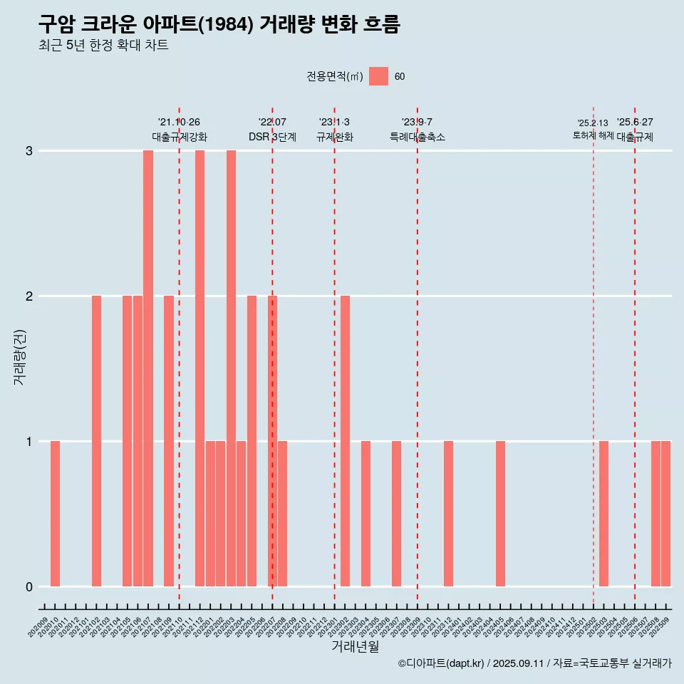 구암 크라운 아파트(1984) 거래량 변화 흐름
