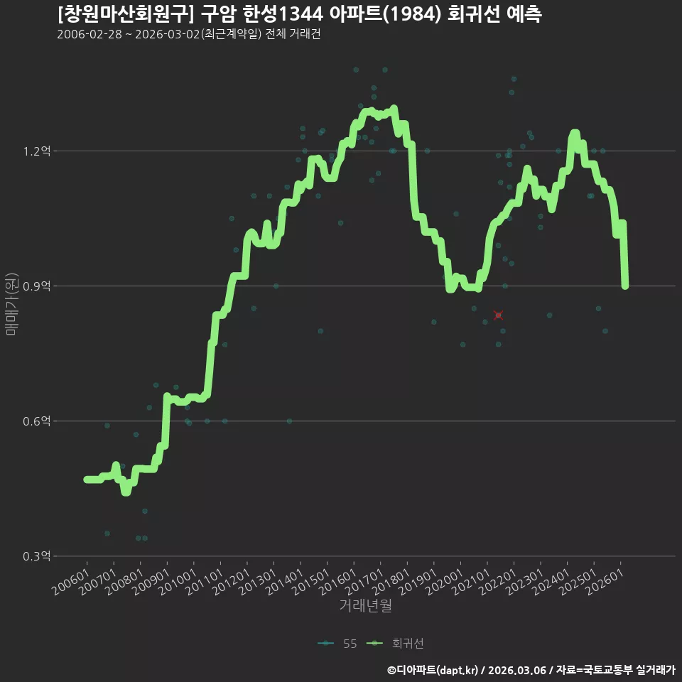 [창원마산회원구] 구암 한성1344 아파트(1984) 회귀선 예측