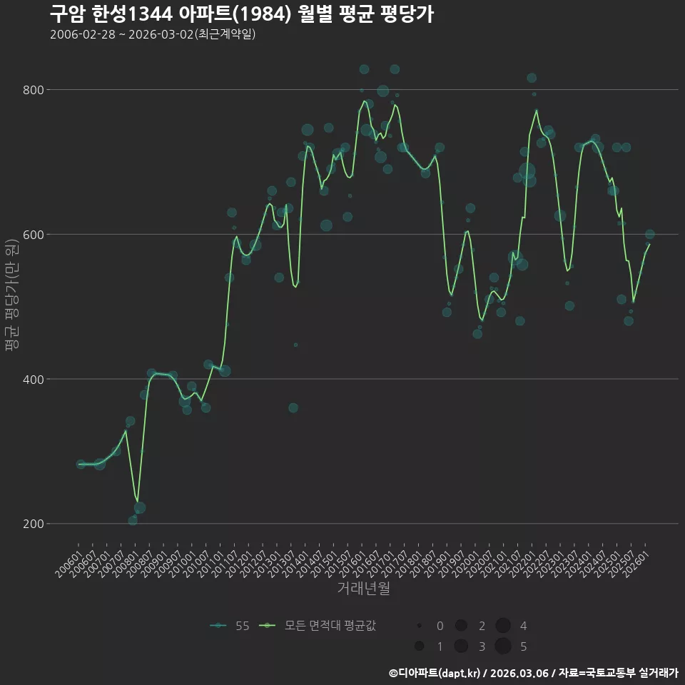 구암 한성1344 아파트(1984) 월별 평균 평당가