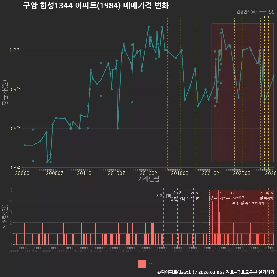 구암 한성1344 아파트(1984) 매매가격 변화