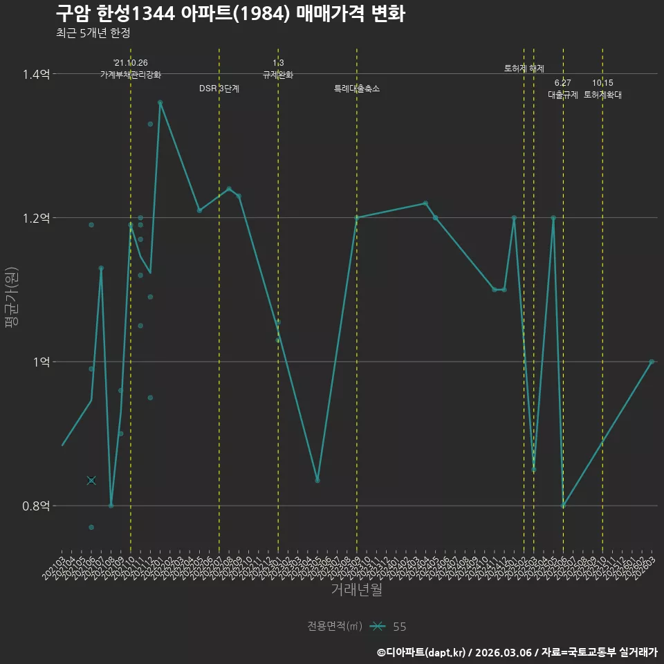 구암 한성1344 아파트(1984) 매매가격 변화