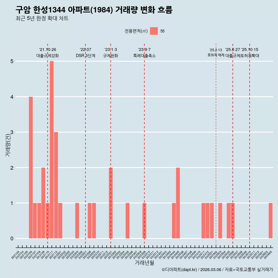 구암 한성1344 아파트(1984) 거래량 변화 흐름