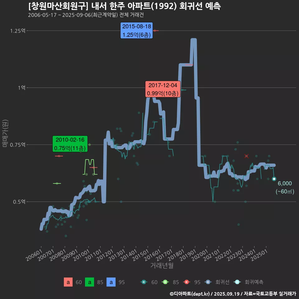 [창원마산회원구] 내서 한주 아파트(1992) 회귀선 예측