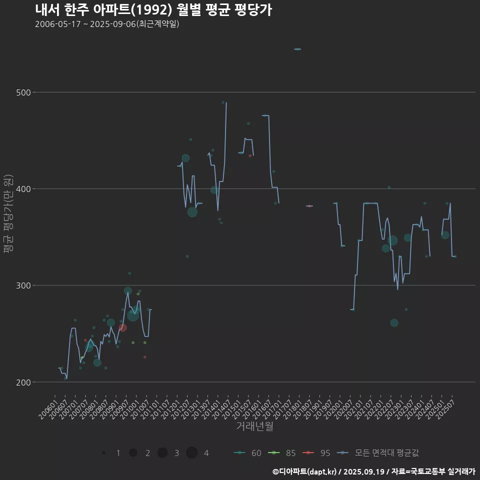 내서 한주 아파트(1992) 월별 평균 평당가