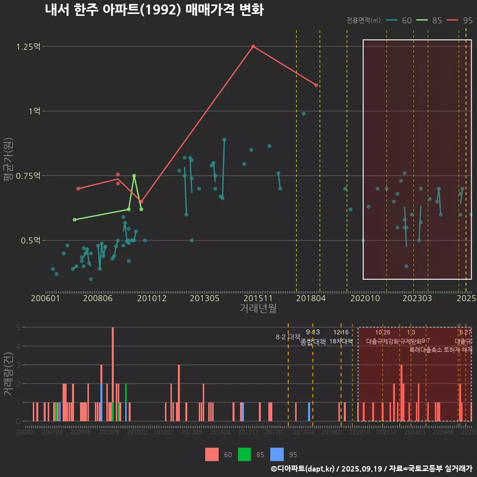 내서 한주 아파트(1992) 매매가격 변화
