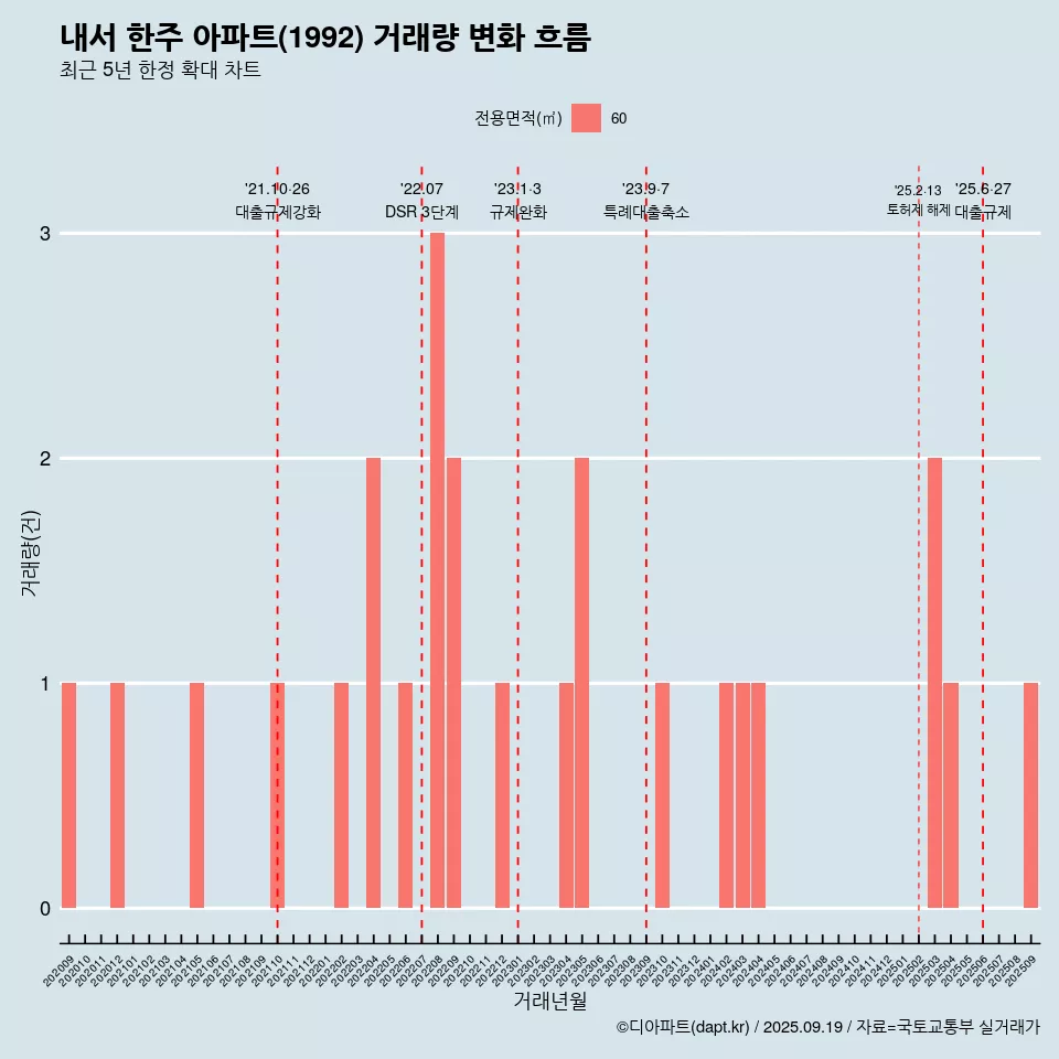 내서 한주 아파트(1992) 거래량 변화 흐름