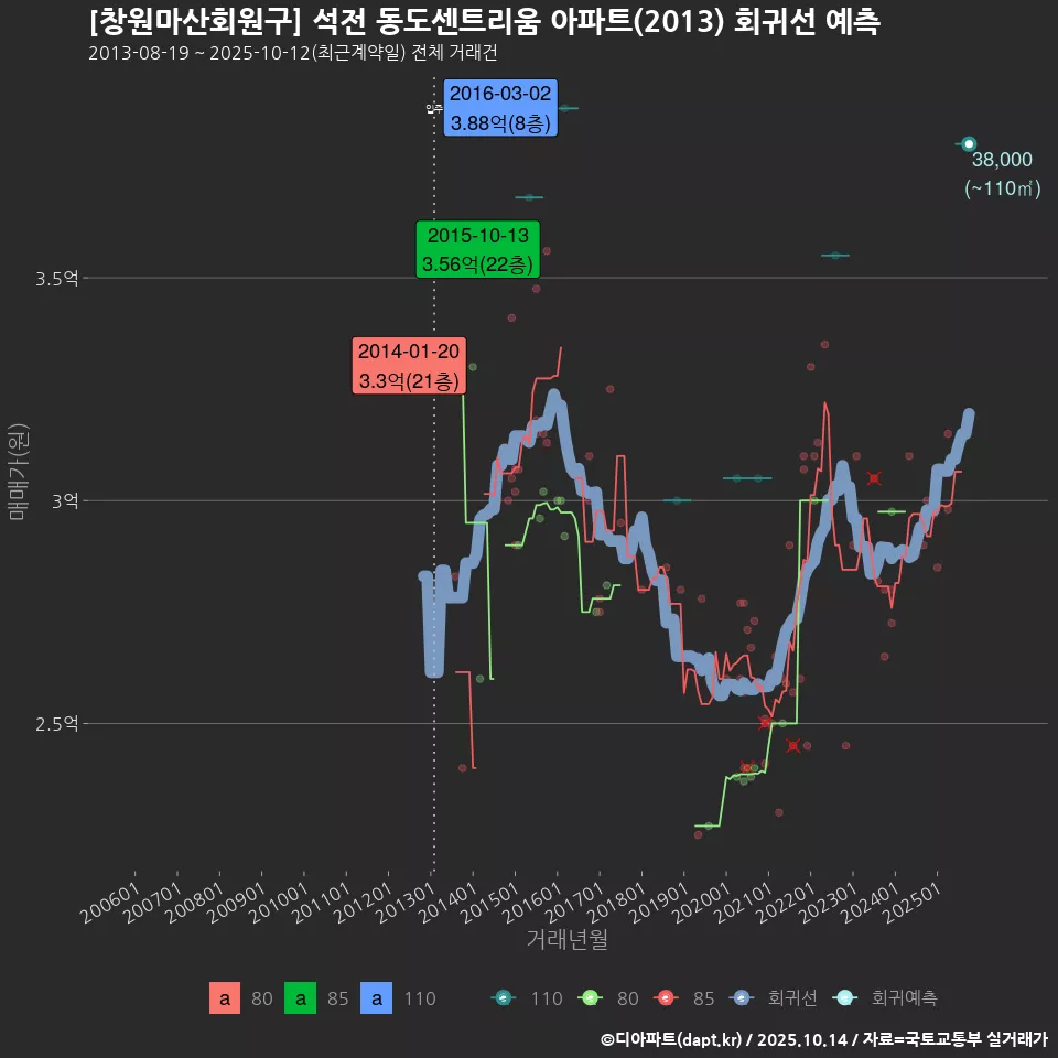 [창원마산회원구] 석전 동도센트리움 아파트(2013) 회귀선 예측