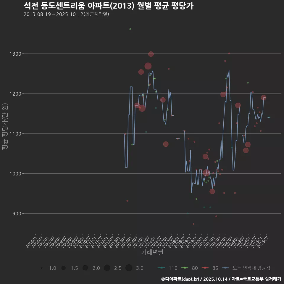 석전 동도센트리움 아파트(2013) 월별 평균 평당가