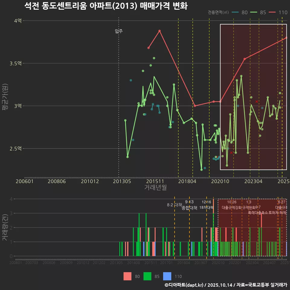 석전 동도센트리움 아파트(2013) 매매가격 변화