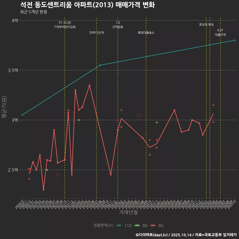 석전 동도센트리움 아파트(2013) 매매가격 변화