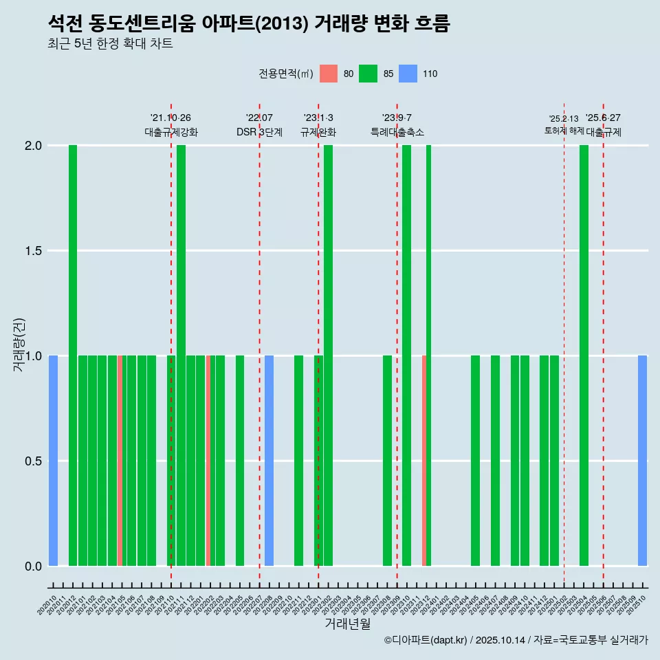 석전 동도센트리움 아파트(2013) 거래량 변화 흐름