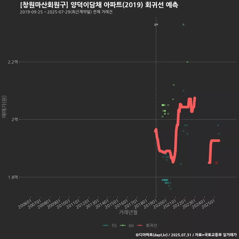 [창원마산회원구] 양덕이담채 아파트(2019) 회귀선 예측