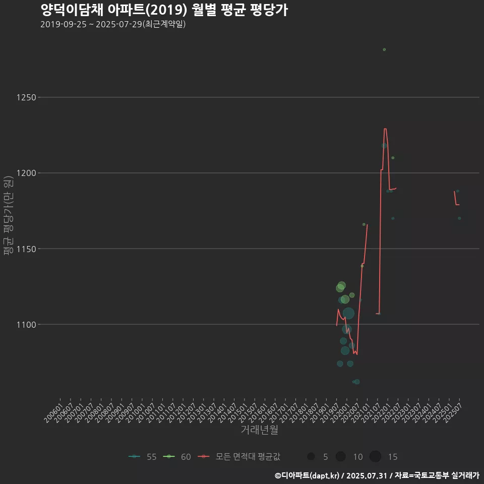 양덕이담채 아파트(2019) 월별 평균 평당가