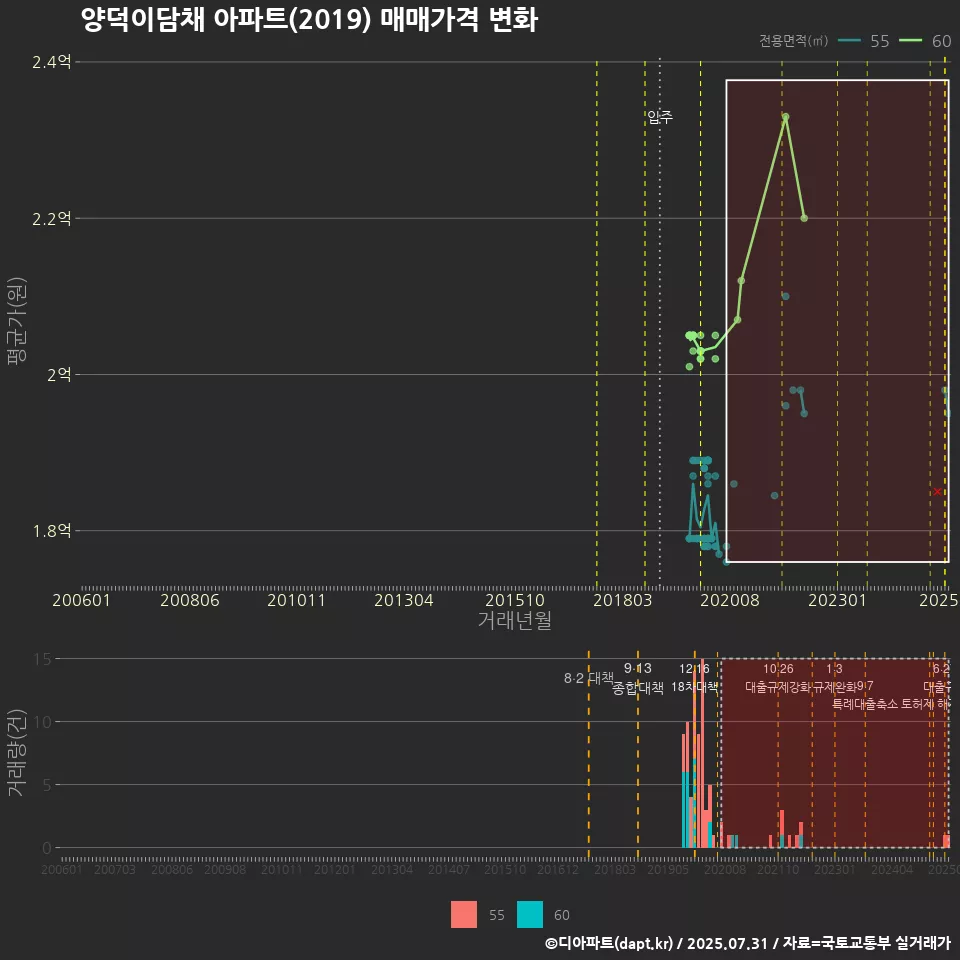 양덕이담채 아파트(2019) 매매가격 변화