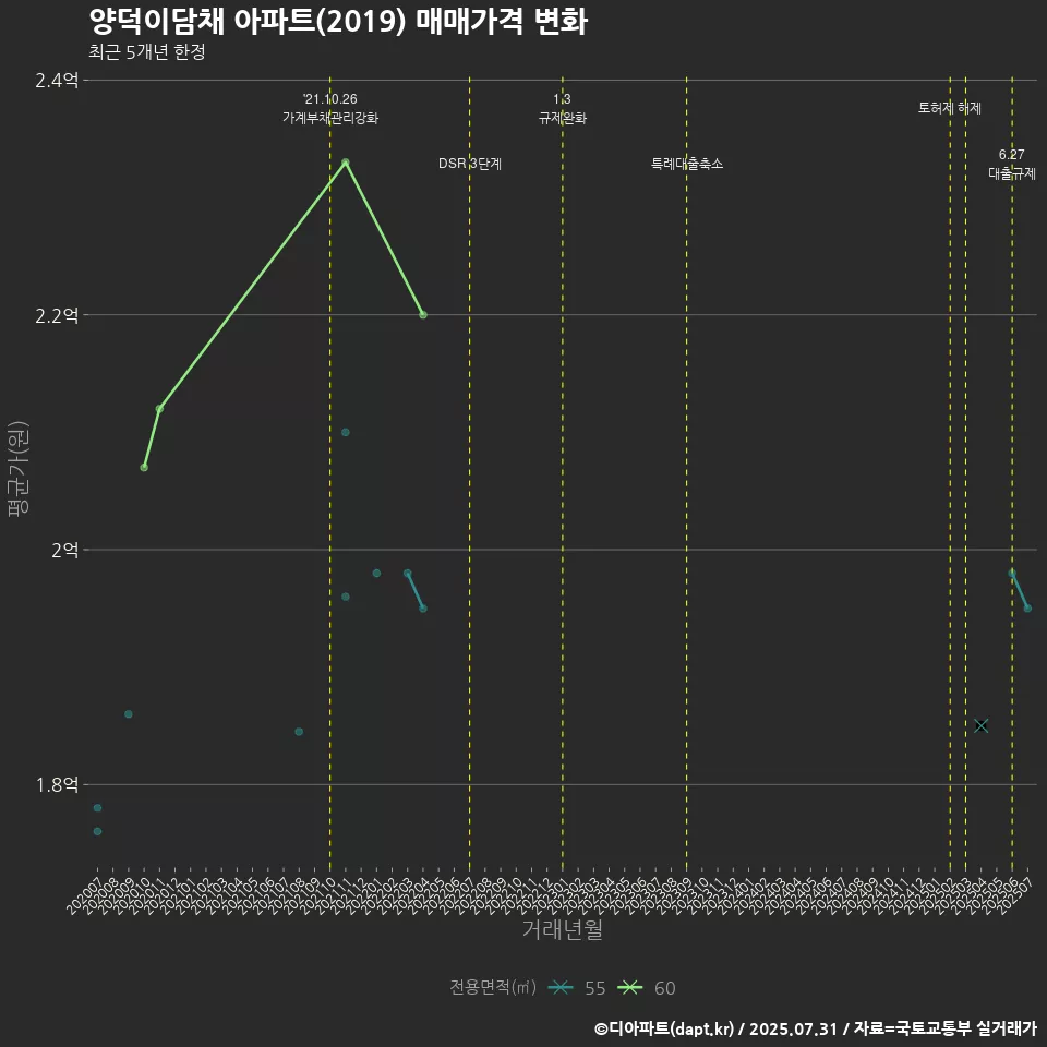 양덕이담채 아파트(2019) 매매가격 변화