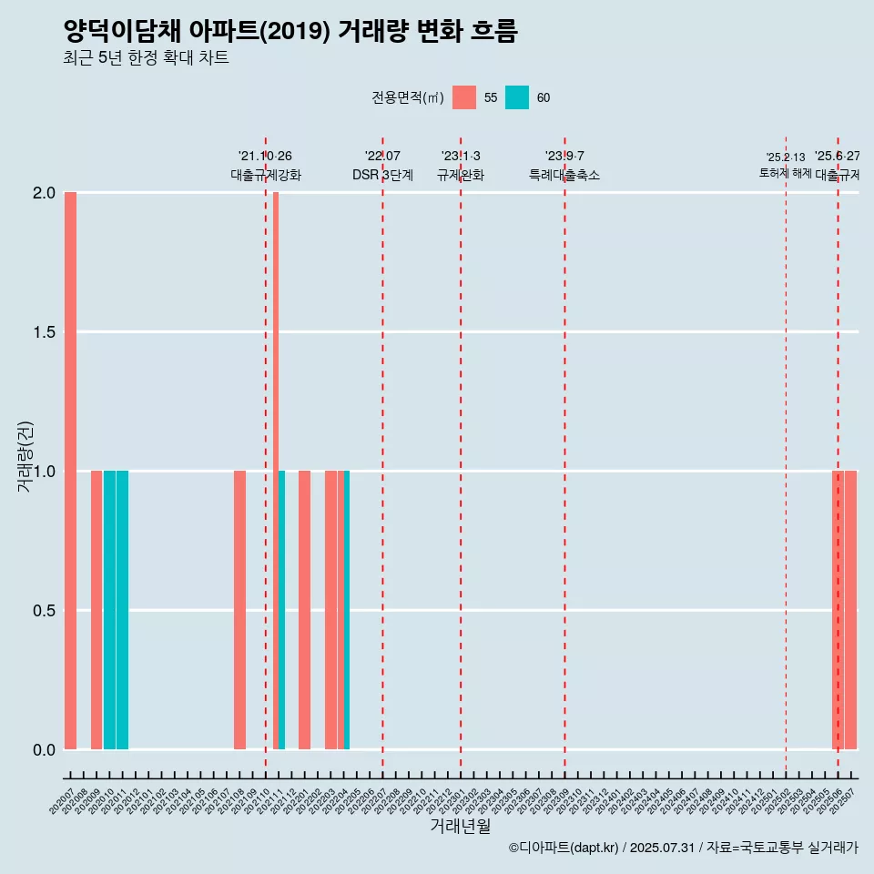 양덕이담채 아파트(2019) 거래량 변화 흐름