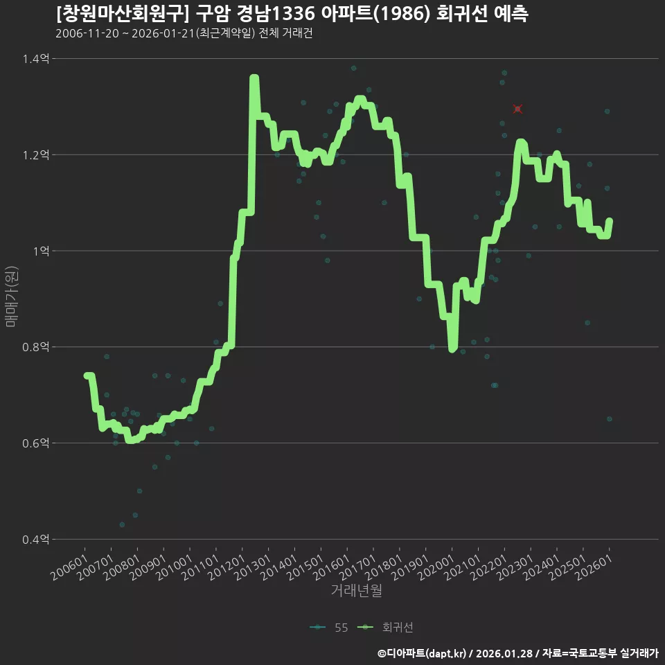 [창원마산회원구] 구암 경남1336 아파트(1986) 회귀선 예측