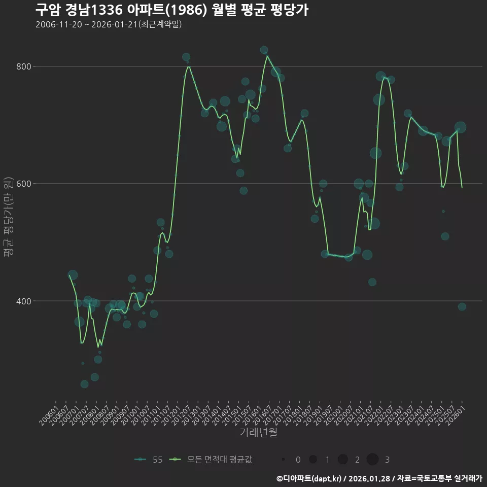 구암 경남1336 아파트(1986) 월별 평균 평당가