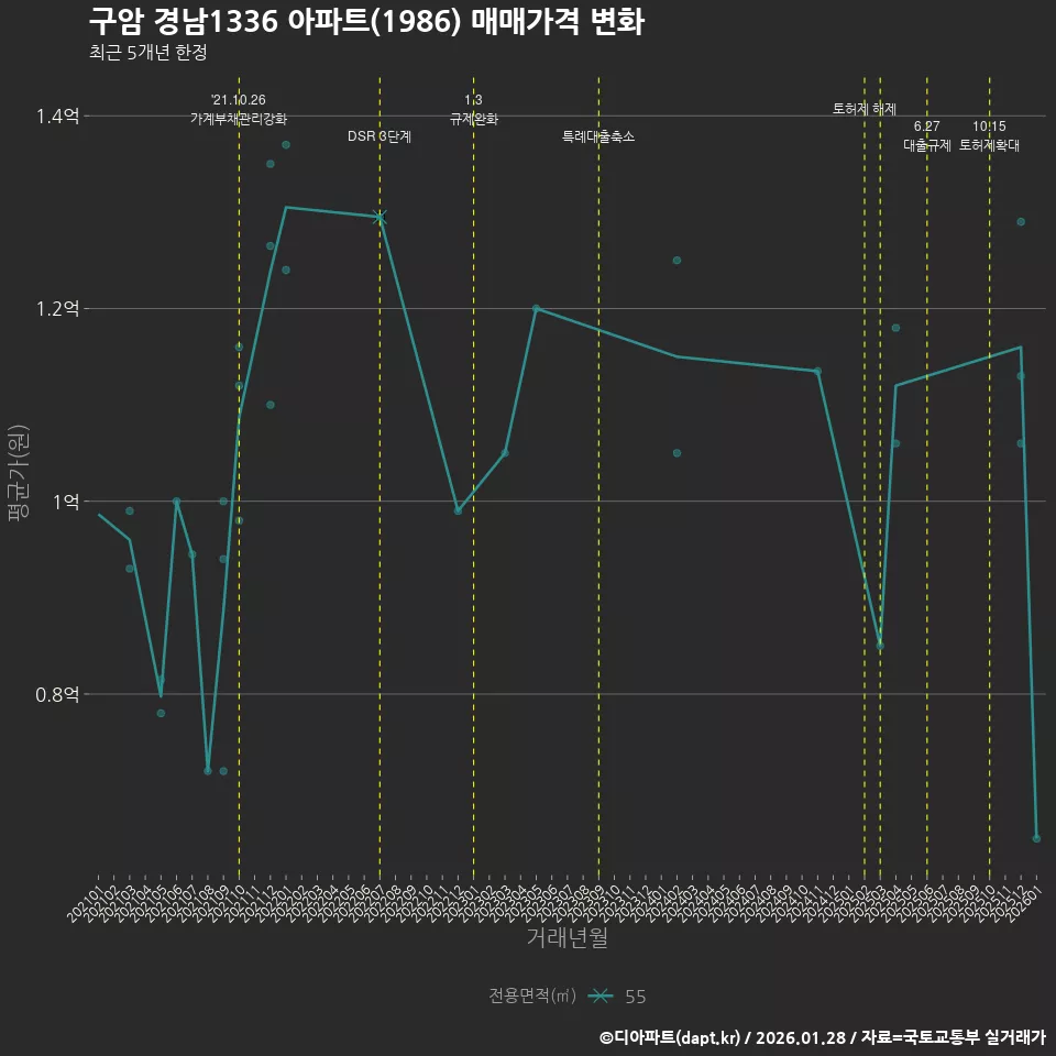 구암 경남1336 아파트(1986) 매매가격 변화