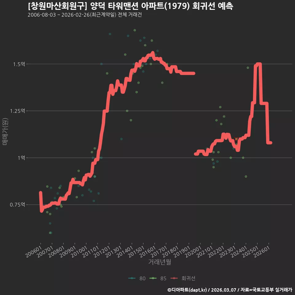 [창원마산회원구] 양덕 타워맨션 아파트(1979) 회귀선 예측