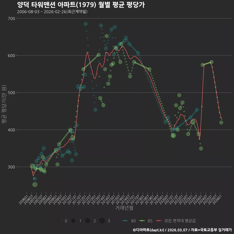 양덕 타워맨션 아파트(1979) 월별 평균 평당가