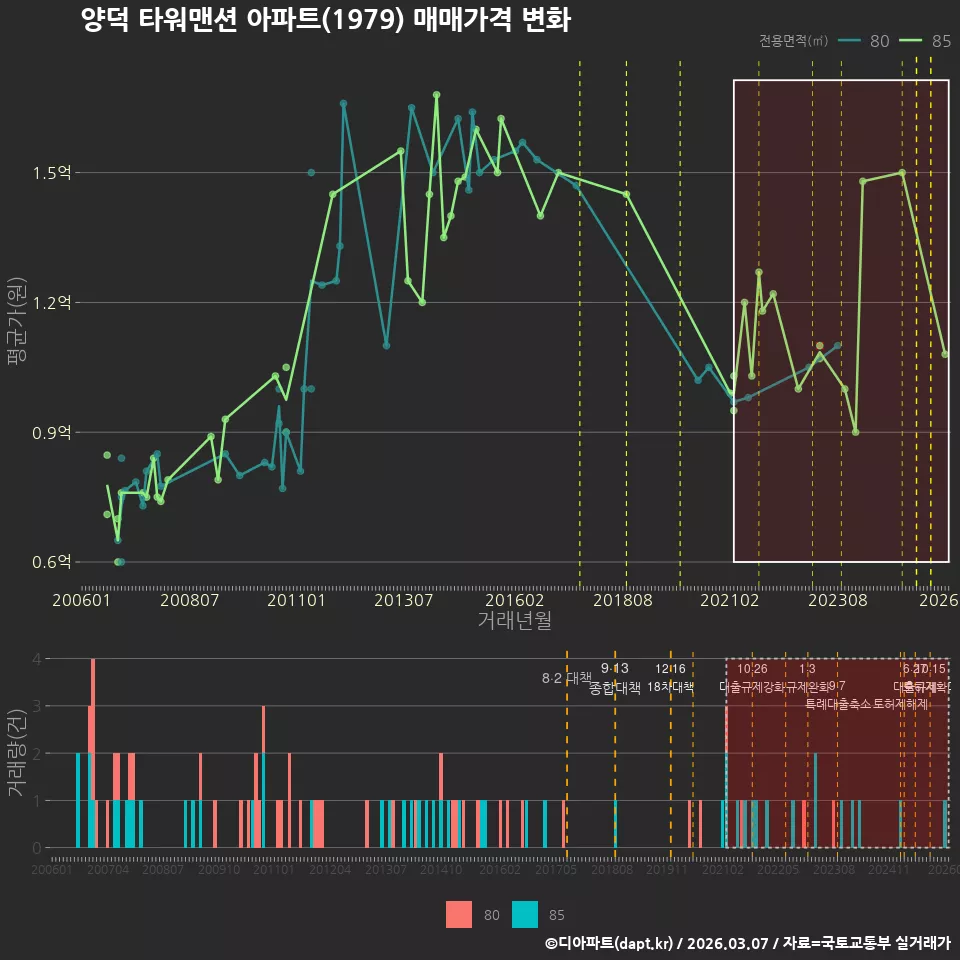 양덕 타워맨션 아파트(1979) 매매가격 변화