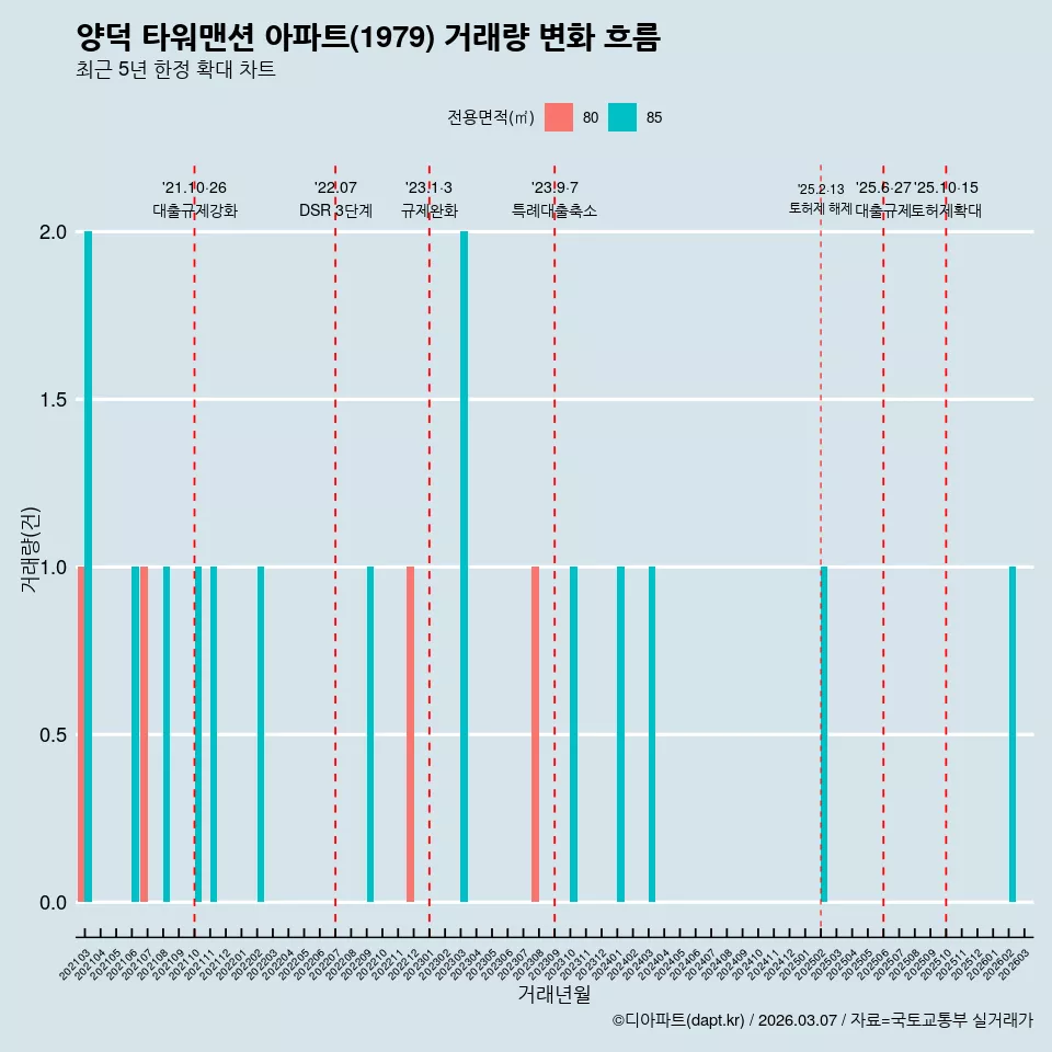 양덕 타워맨션 아파트(1979) 거래량 변화 흐름