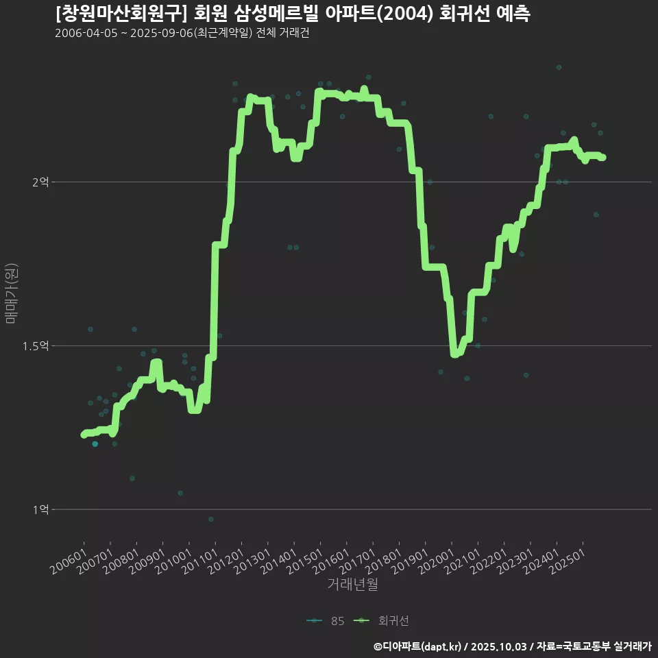 [창원마산회원구] 회원 삼성메르빌 아파트(2004) 회귀선 예측