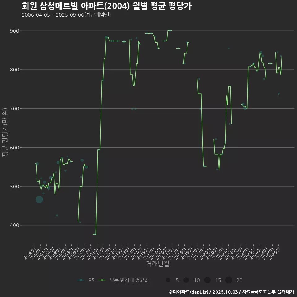회원 삼성메르빌 아파트(2004) 월별 평균 평당가