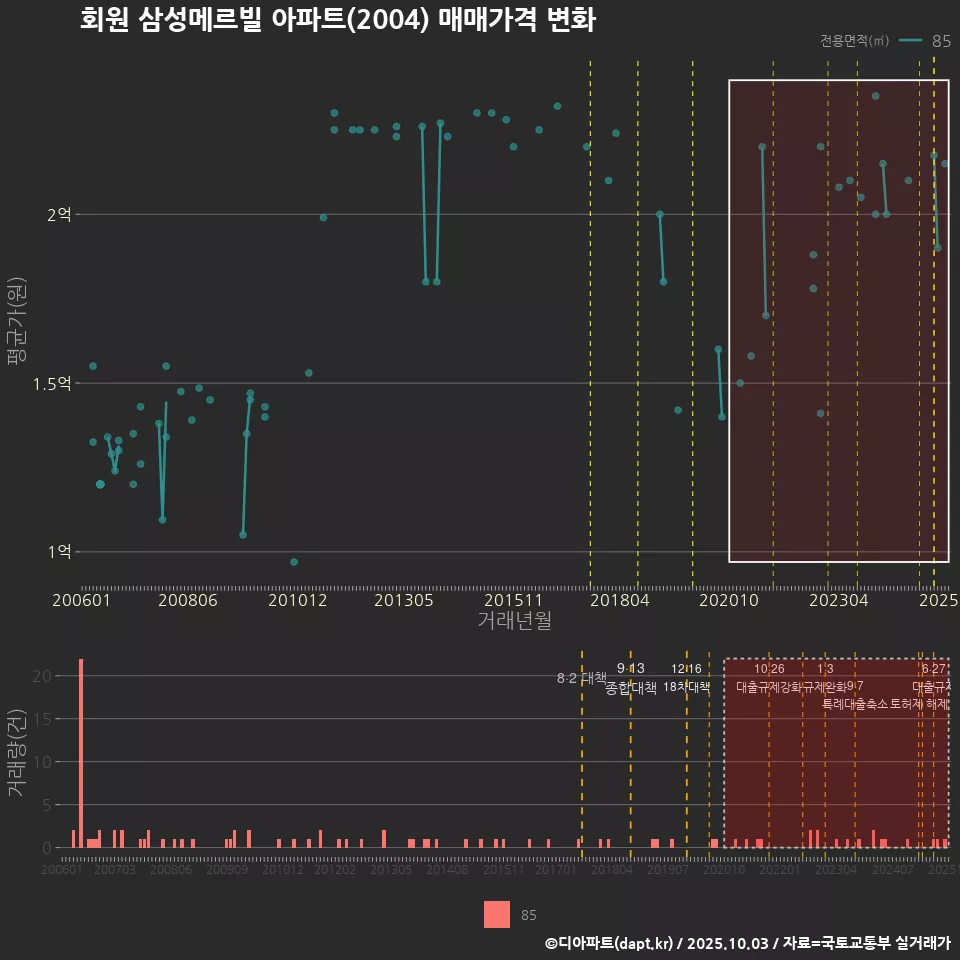 회원 삼성메르빌 아파트(2004) 매매가격 변화
