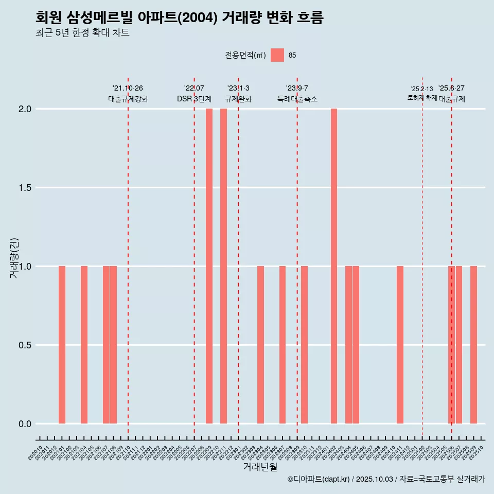 회원 삼성메르빌 아파트(2004) 거래량 변화 흐름