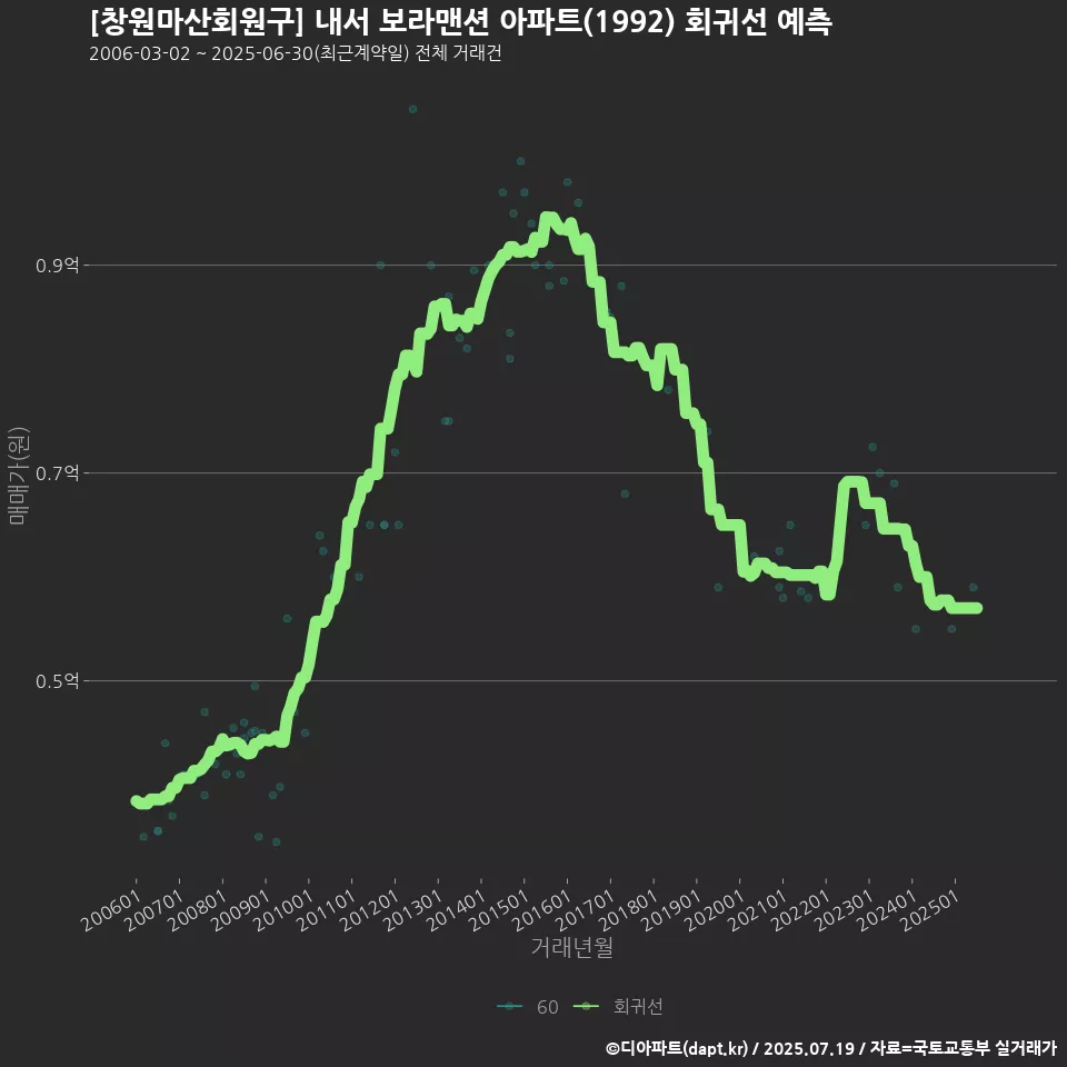 [창원마산회원구] 내서 보라맨션 아파트(1992) 회귀선 예측