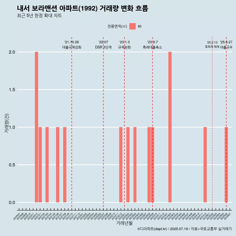 내서 보라맨션 아파트(1992) 거래량 변화 흐름