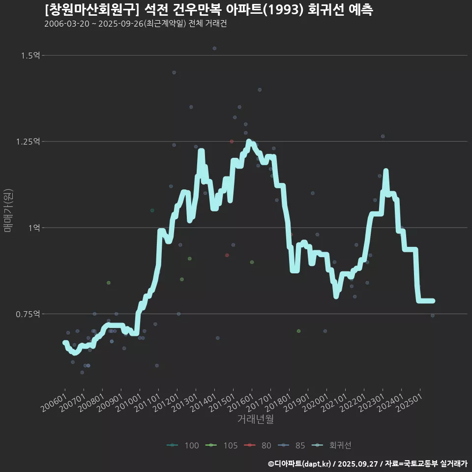 [창원마산회원구] 석전 건우만복 아파트(1993) 회귀선 예측