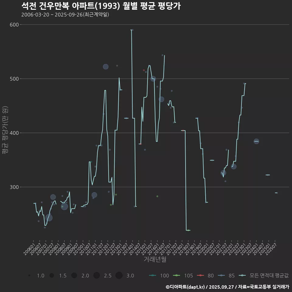 석전 건우만복 아파트(1993) 월별 평균 평당가