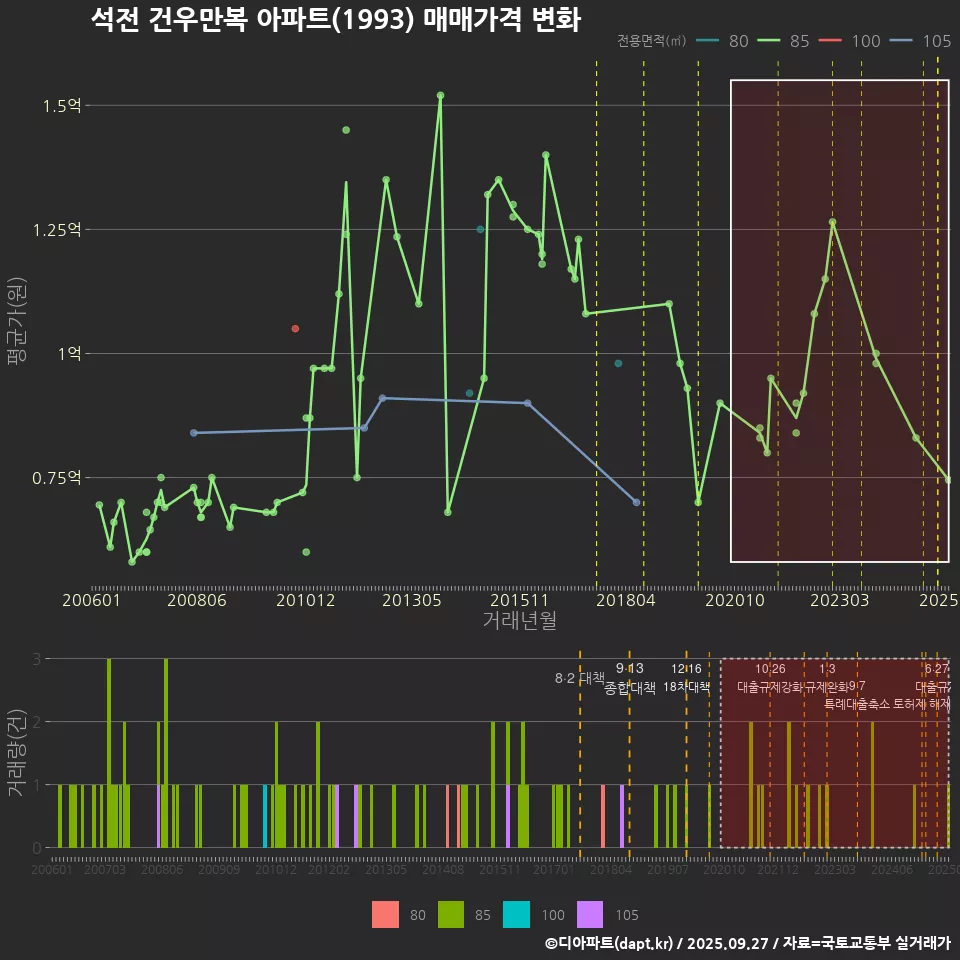 석전 건우만복 아파트(1993) 매매가격 변화