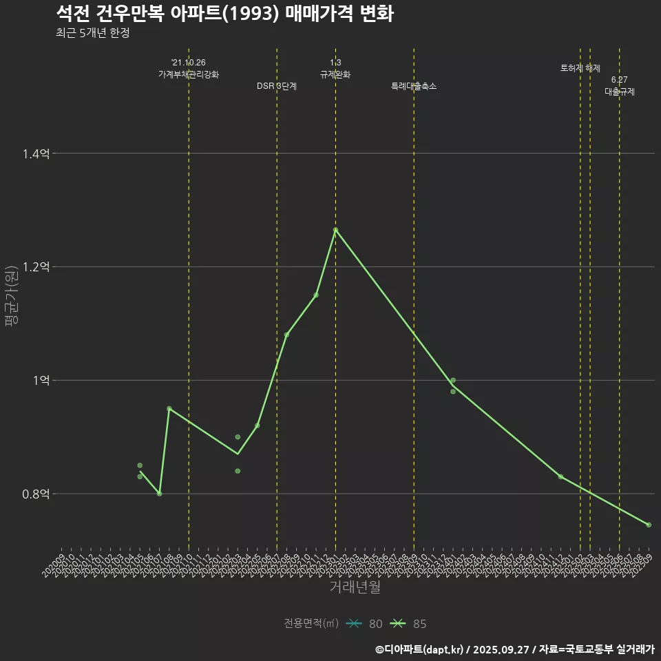 석전 건우만복 아파트(1993) 매매가격 변화